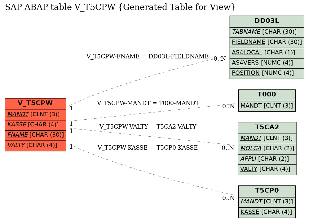 E-R Diagram for table V_T5CPW (Generated Table for View)
