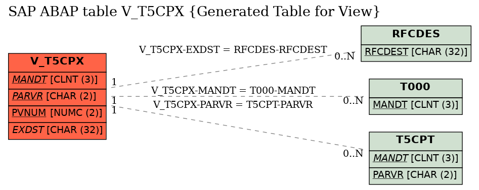 E-R Diagram for table V_T5CPX (Generated Table for View)