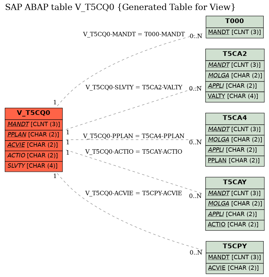 E-R Diagram for table V_T5CQ0 (Generated Table for View)