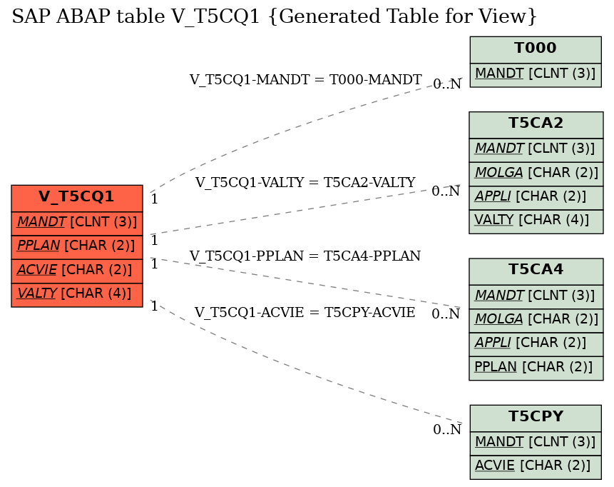 E-R Diagram for table V_T5CQ1 (Generated Table for View)