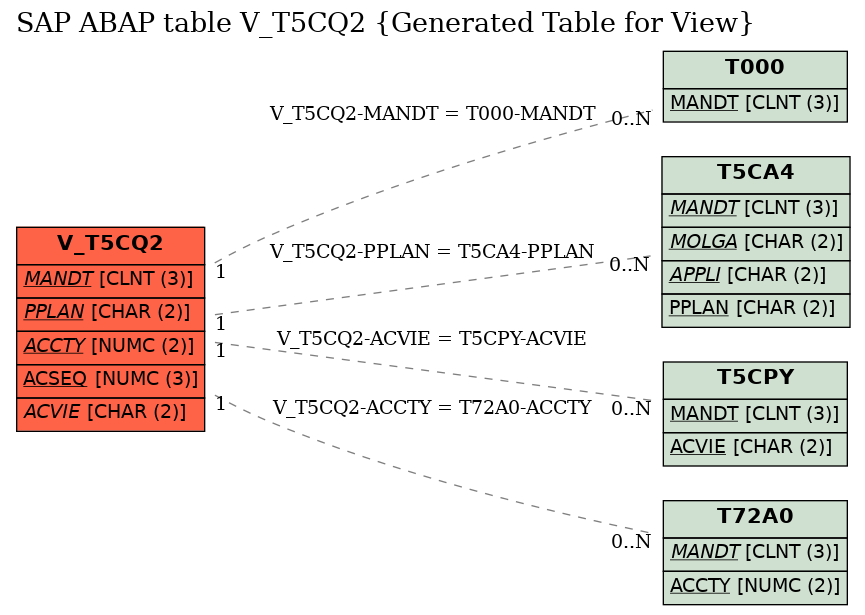 E-R Diagram for table V_T5CQ2 (Generated Table for View)