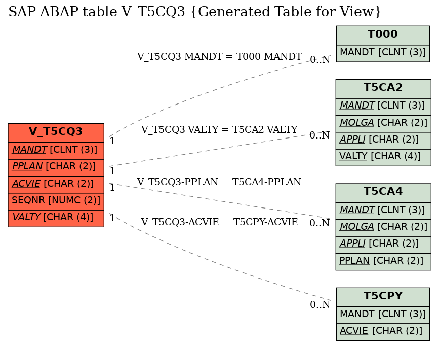 E-R Diagram for table V_T5CQ3 (Generated Table for View)