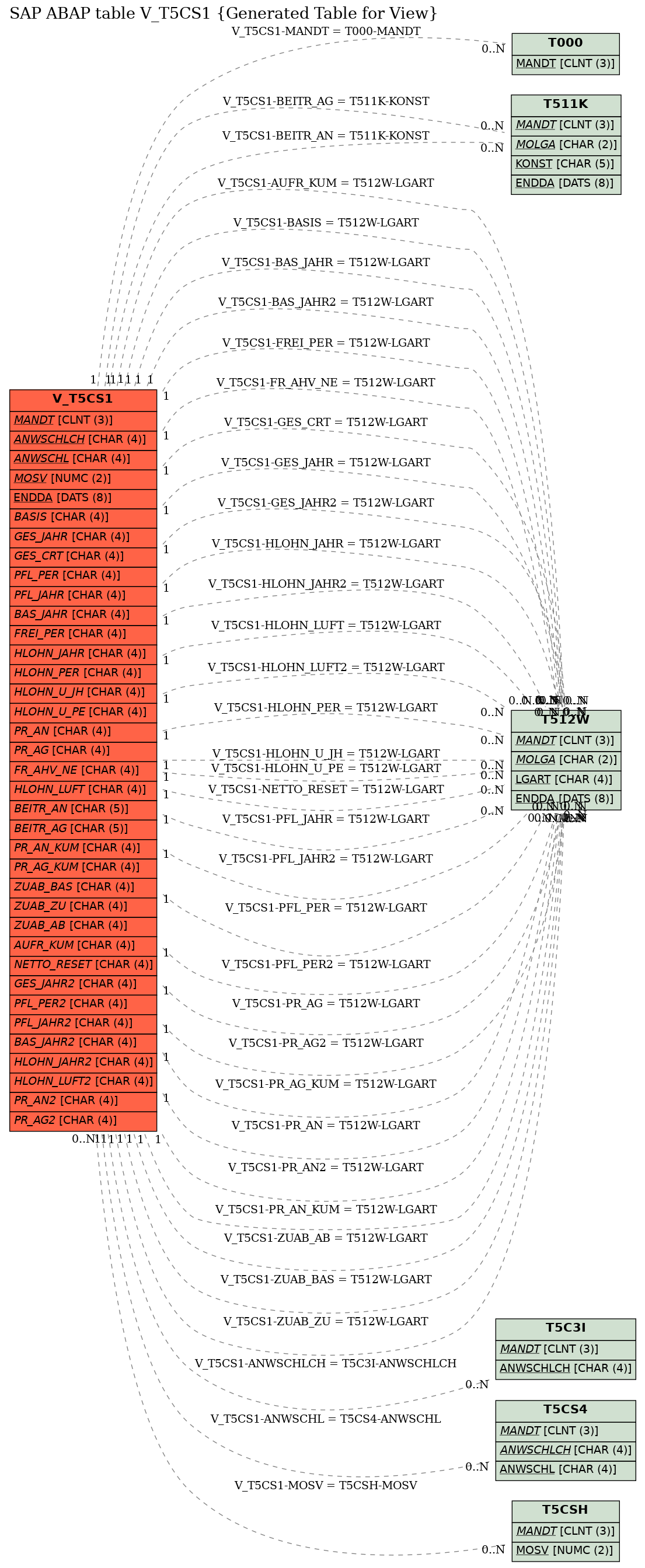 E-R Diagram for table V_T5CS1 (Generated Table for View)