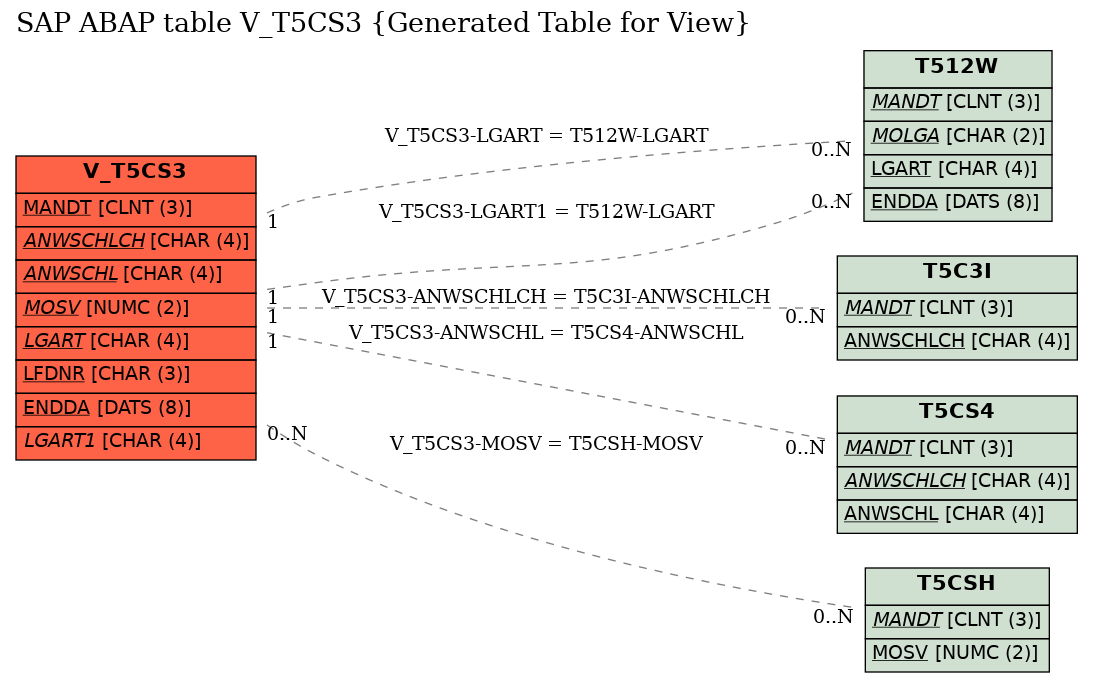 E-R Diagram for table V_T5CS3 (Generated Table for View)