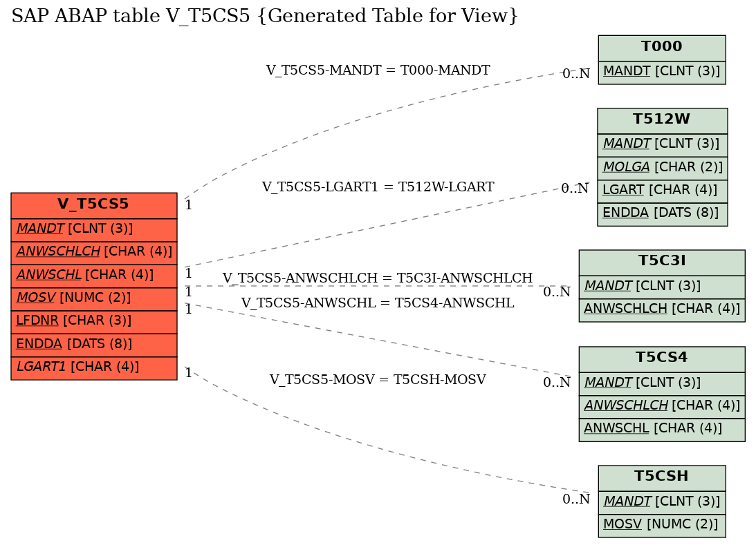 E-R Diagram for table V_T5CS5 (Generated Table for View)