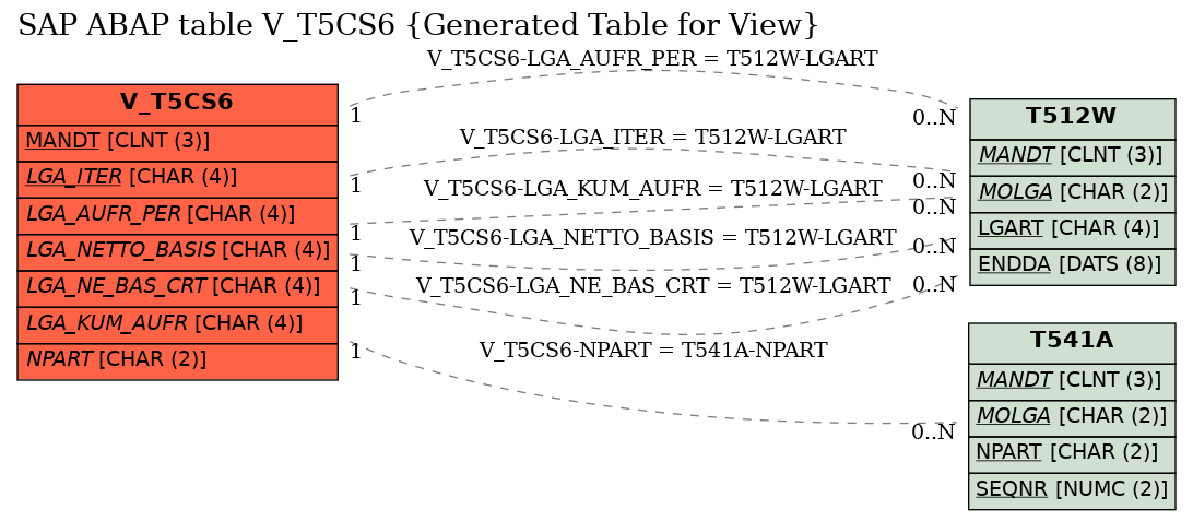 E-R Diagram for table V_T5CS6 (Generated Table for View)