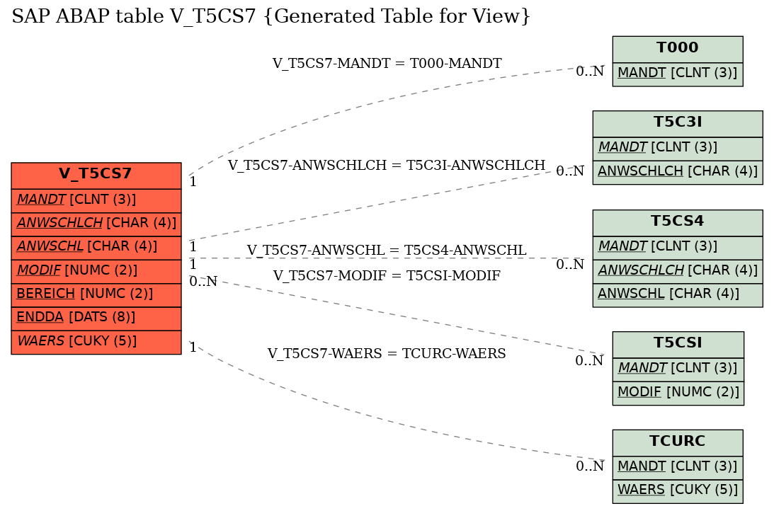 E-R Diagram for table V_T5CS7 (Generated Table for View)