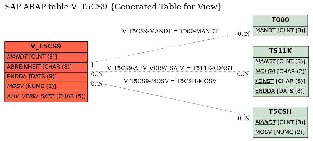 E-R Diagram for table V_T5CS9 (Generated Table for View)