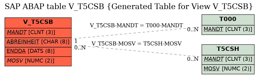 E-R Diagram for table V_T5CSB (Generated Table for View V_T5CSB)