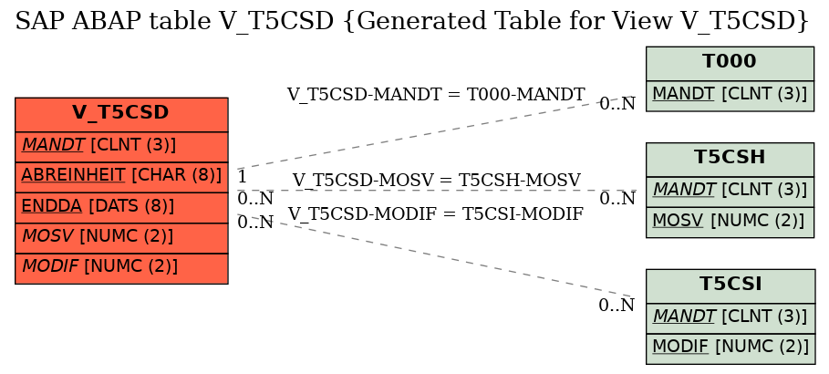 E-R Diagram for table V_T5CSD (Generated Table for View V_T5CSD)