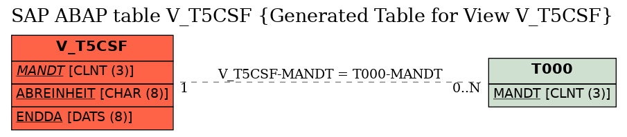 E-R Diagram for table V_T5CSF (Generated Table for View V_T5CSF)