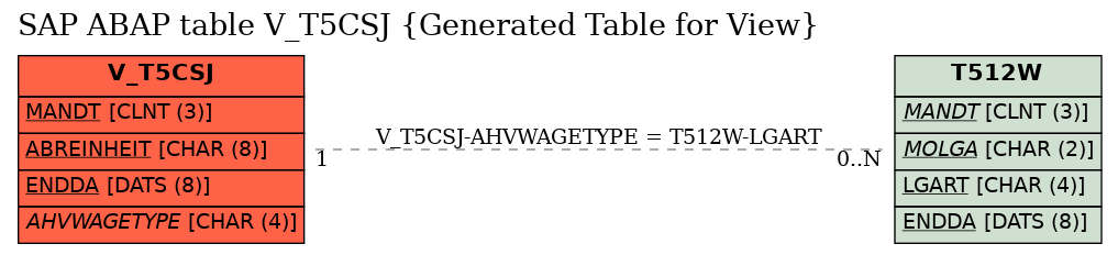 E-R Diagram for table V_T5CSJ (Generated Table for View)