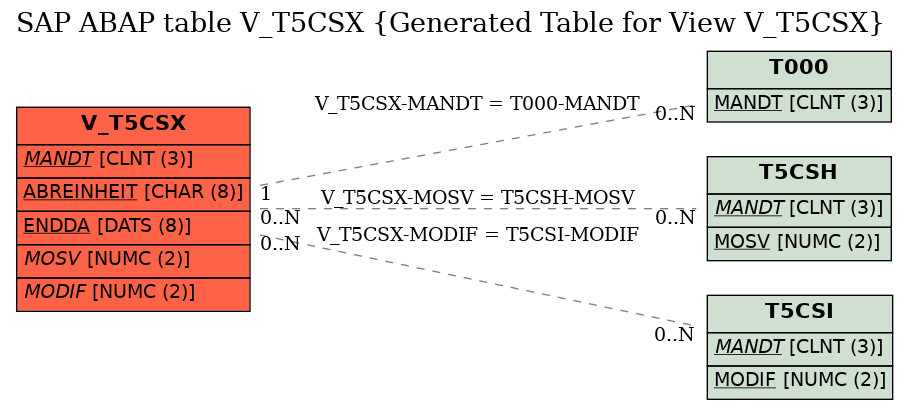 E-R Diagram for table V_T5CSX (Generated Table for View V_T5CSX)