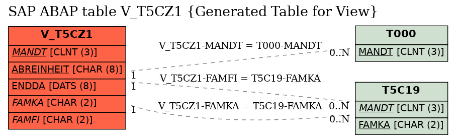 E-R Diagram for table V_T5CZ1 (Generated Table for View)