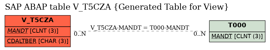 E-R Diagram for table V_T5CZA (Generated Table for View)