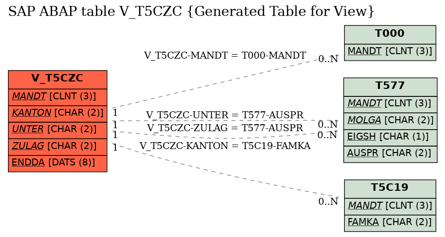 E-R Diagram for table V_T5CZC (Generated Table for View)