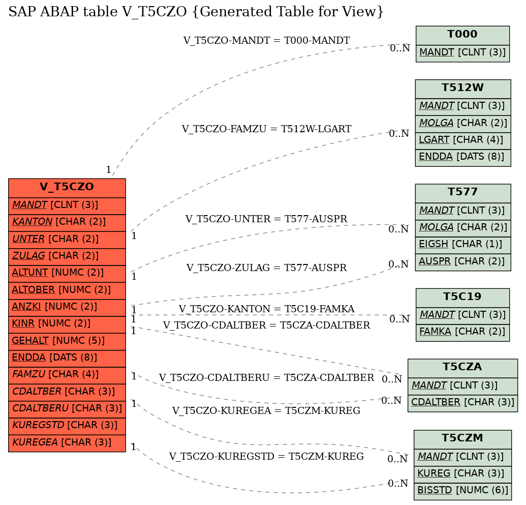 E-R Diagram for table V_T5CZO (Generated Table for View)