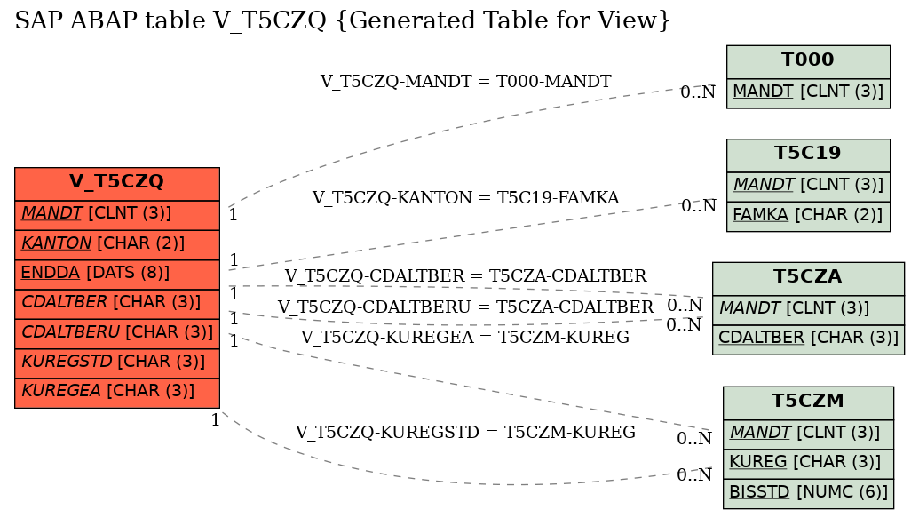 E-R Diagram for table V_T5CZQ (Generated Table for View)