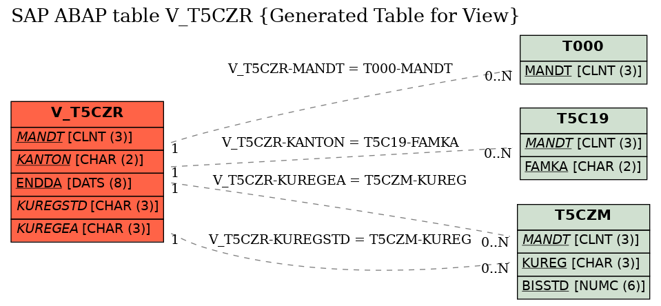 E-R Diagram for table V_T5CZR (Generated Table for View)