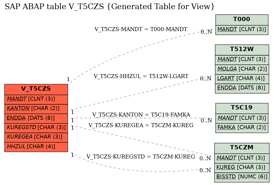 E-R Diagram for table V_T5CZS (Generated Table for View)