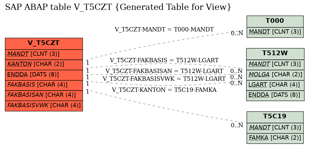 E-R Diagram for table V_T5CZT (Generated Table for View)