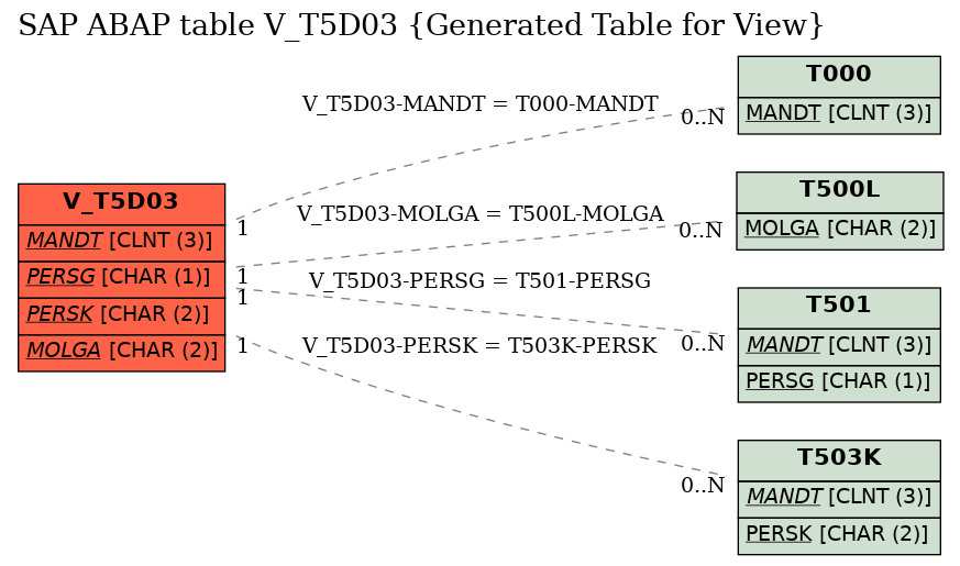 E-R Diagram for table V_T5D03 (Generated Table for View)