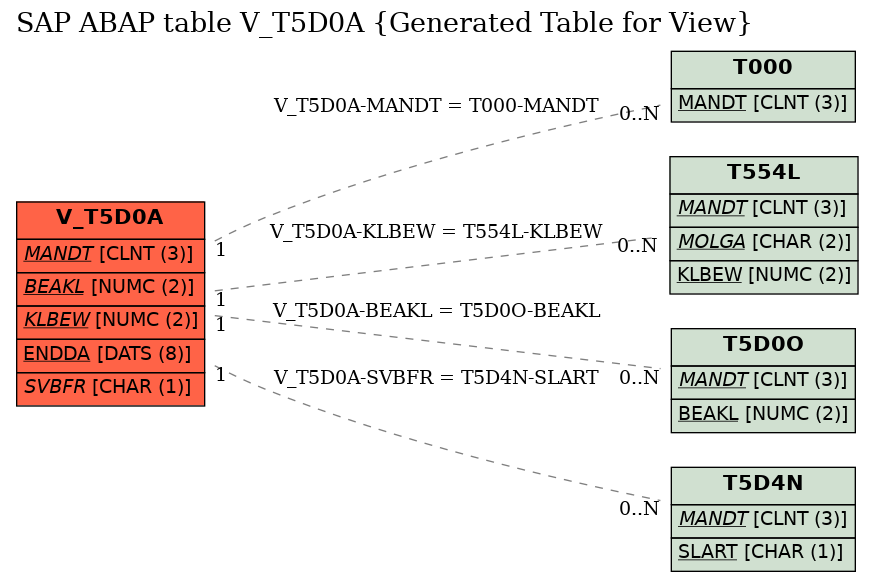 E-R Diagram for table V_T5D0A (Generated Table for View)