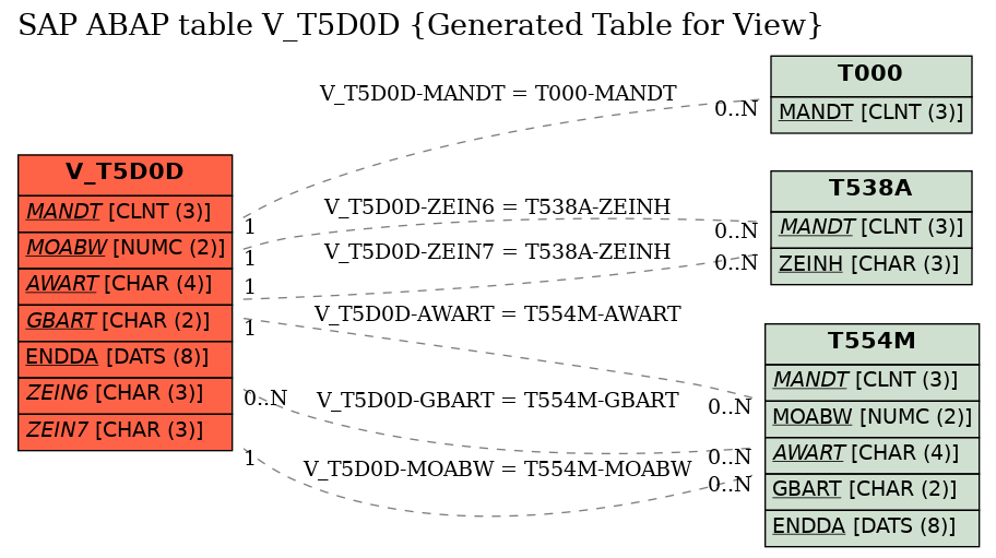 E-R Diagram for table V_T5D0D (Generated Table for View)