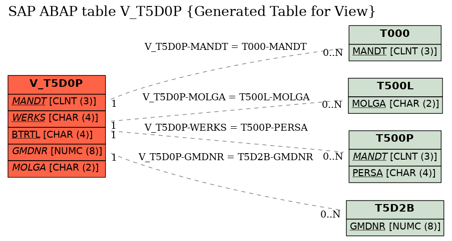 E-R Diagram for table V_T5D0P (Generated Table for View)