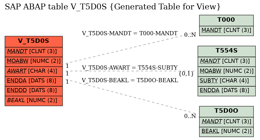 E-R Diagram for table V_T5D0S (Generated Table for View)