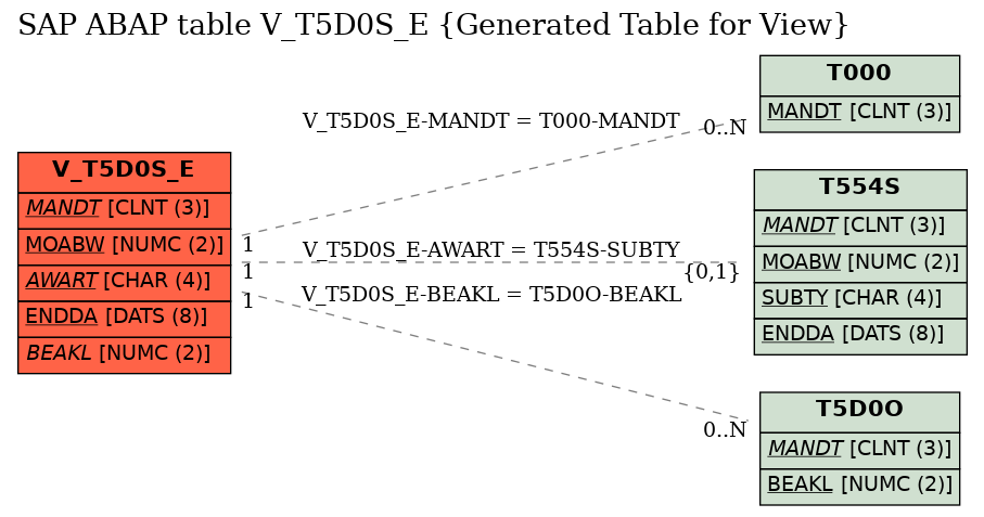 E-R Diagram for table V_T5D0S_E (Generated Table for View)