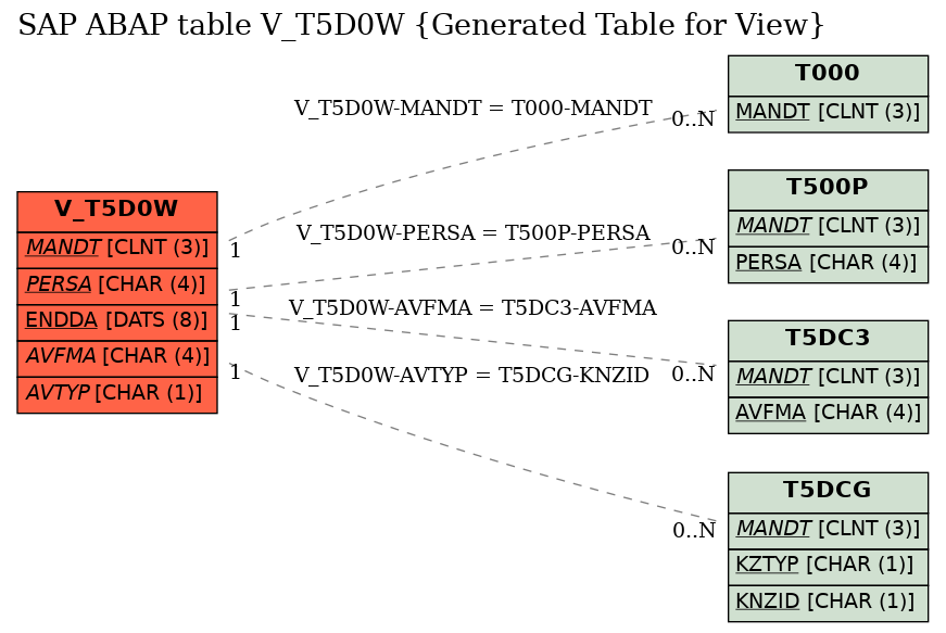 E-R Diagram for table V_T5D0W (Generated Table for View)