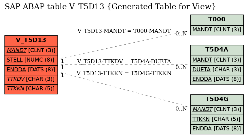 E-R Diagram for table V_T5D13 (Generated Table for View)