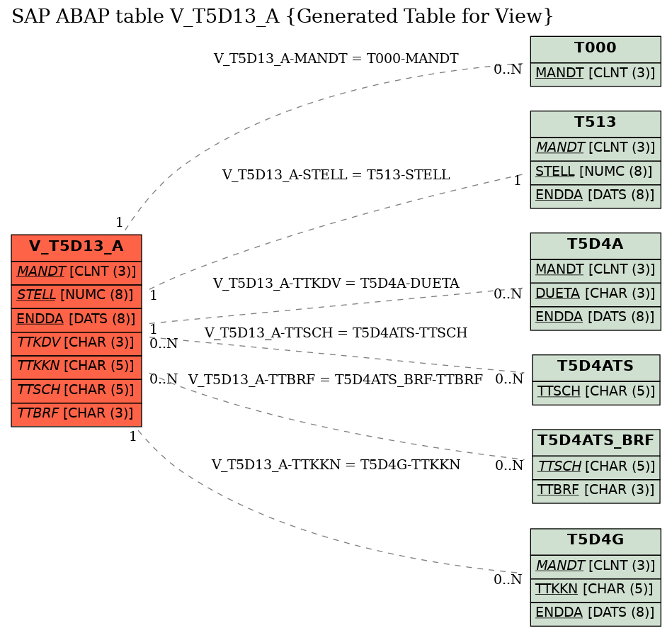 E-R Diagram for table V_T5D13_A (Generated Table for View)