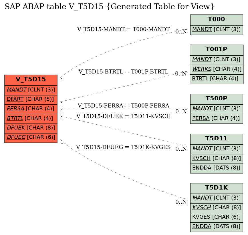 E-R Diagram for table V_T5D15 (Generated Table for View)