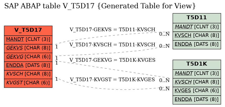 E-R Diagram for table V_T5D17 (Generated Table for View)