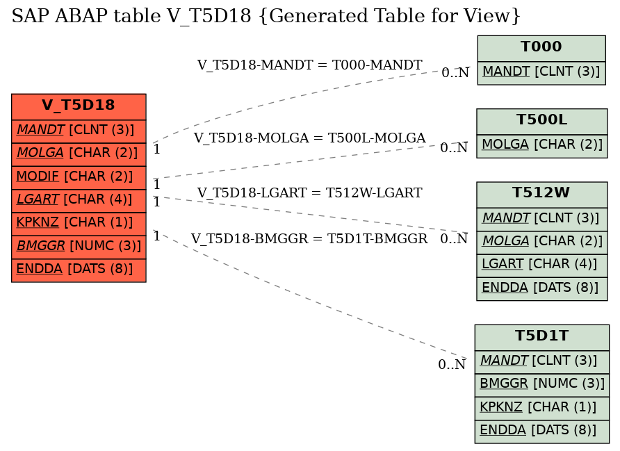 E-R Diagram for table V_T5D18 (Generated Table for View)