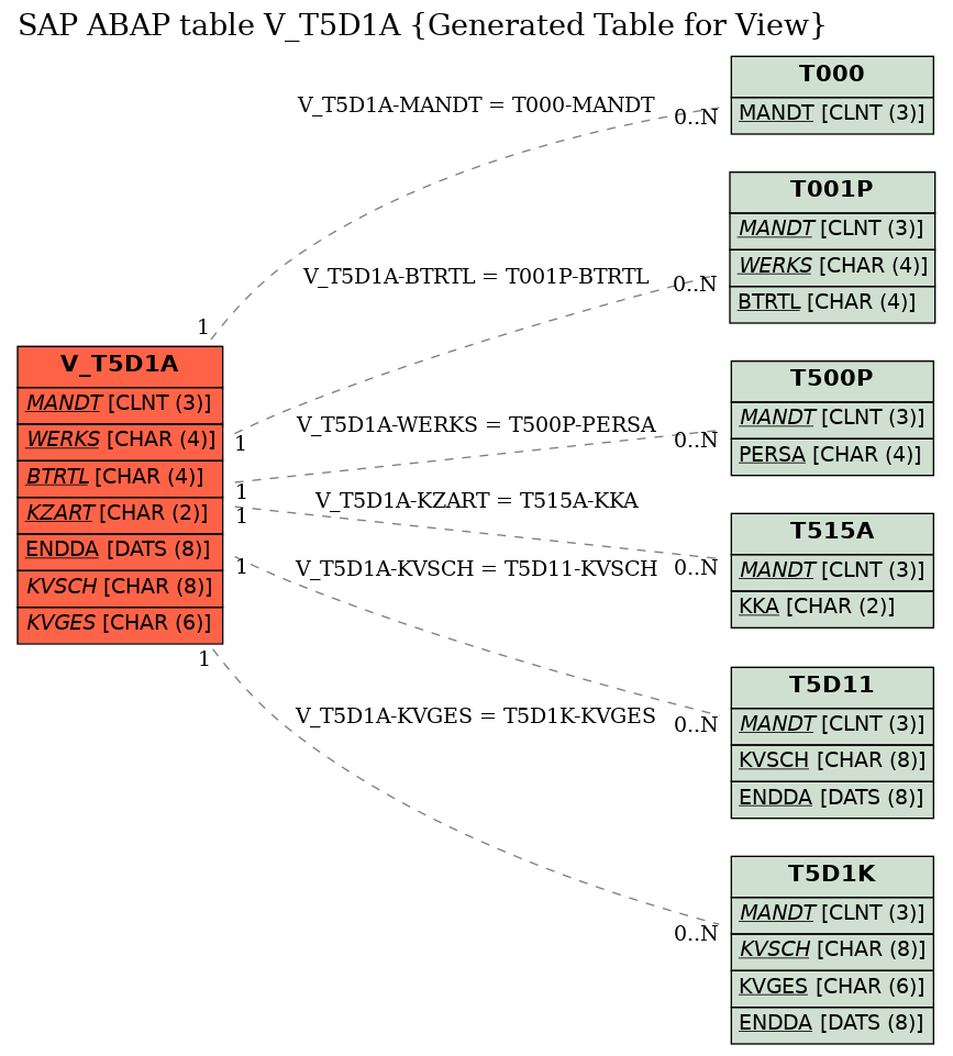 E-R Diagram for table V_T5D1A (Generated Table for View)