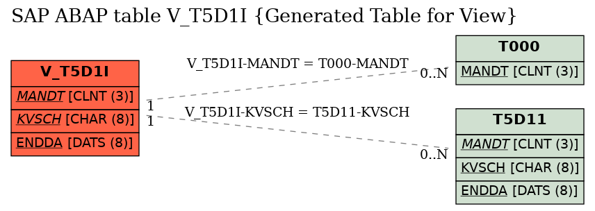 E-R Diagram for table V_T5D1I (Generated Table for View)