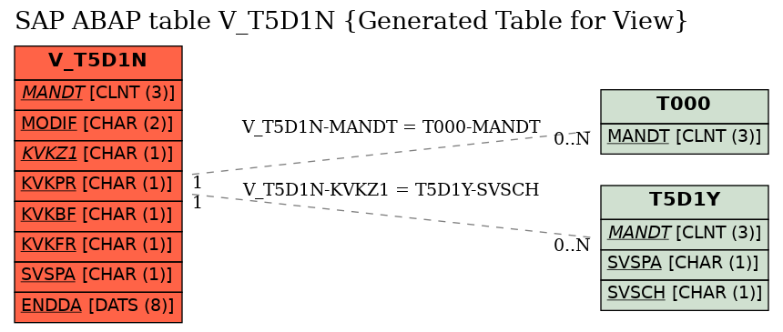 E-R Diagram for table V_T5D1N (Generated Table for View)