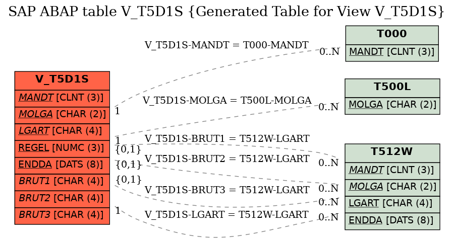 E-R Diagram for table V_T5D1S (Generated Table for View V_T5D1S)