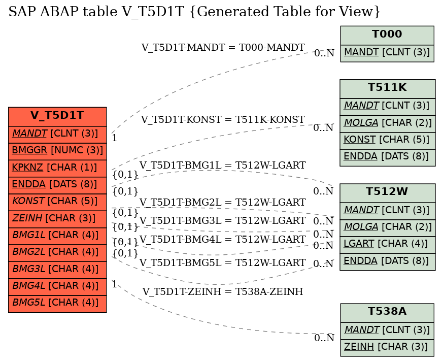 E-R Diagram for table V_T5D1T (Generated Table for View)