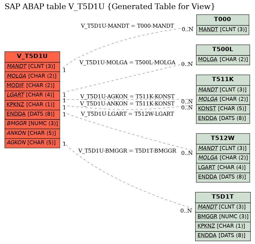 E-R Diagram for table V_T5D1U (Generated Table for View)