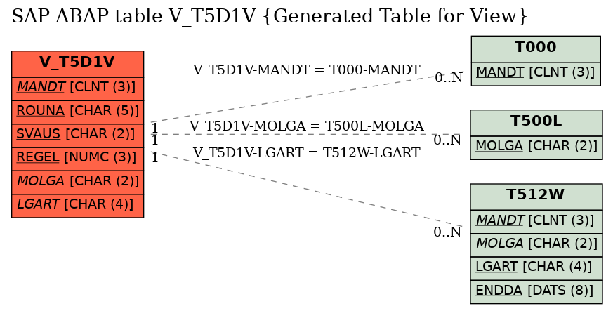 E-R Diagram for table V_T5D1V (Generated Table for View)