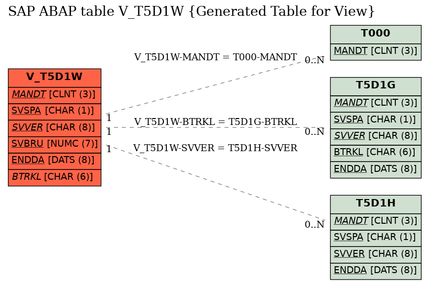 E-R Diagram for table V_T5D1W (Generated Table for View)