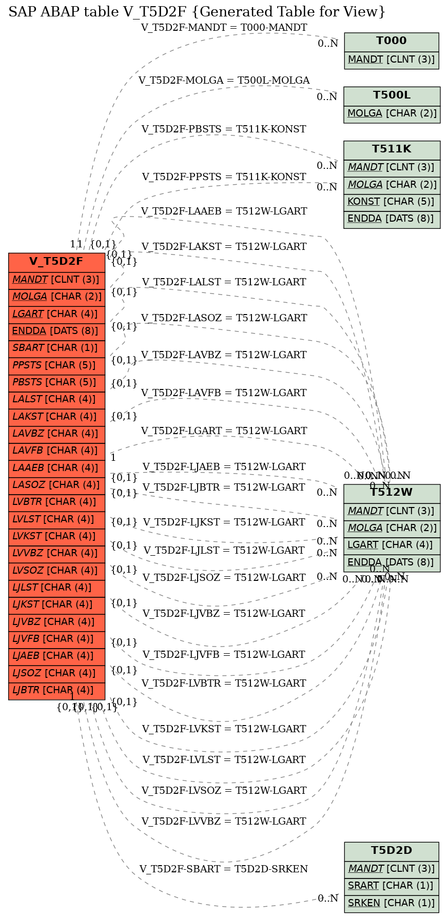 E-R Diagram for table V_T5D2F (Generated Table for View)