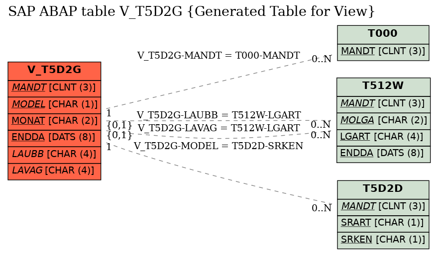E-R Diagram for table V_T5D2G (Generated Table for View)