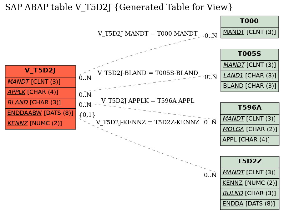 E-R Diagram for table V_T5D2J (Generated Table for View)