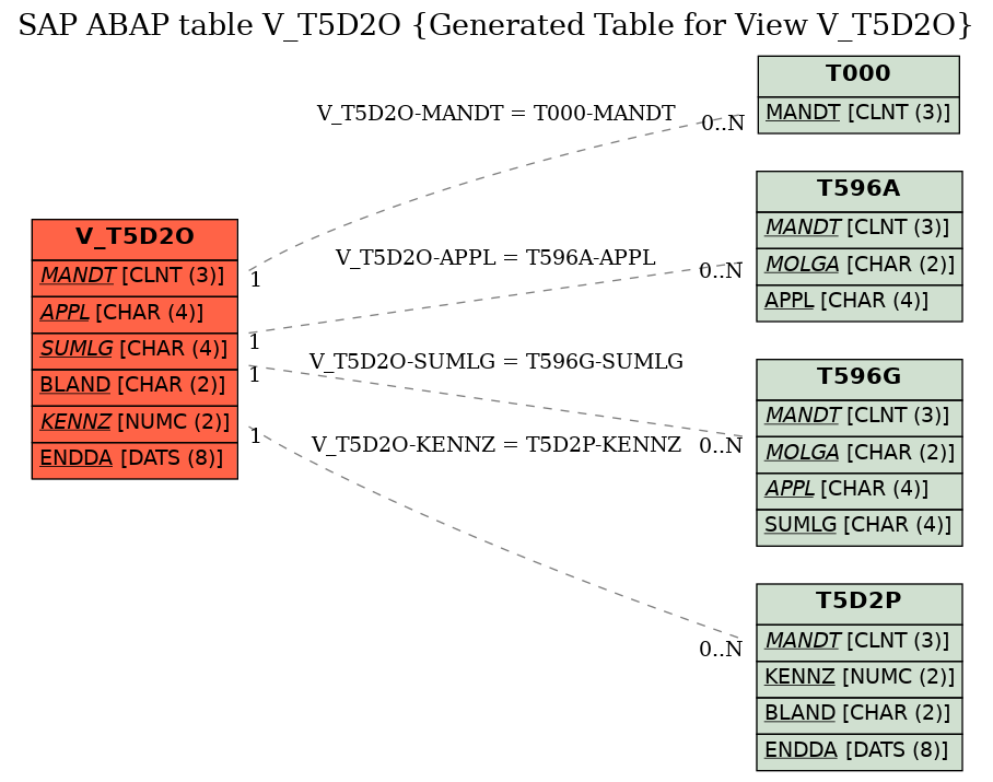 E-R Diagram for table V_T5D2O (Generated Table for View V_T5D2O)