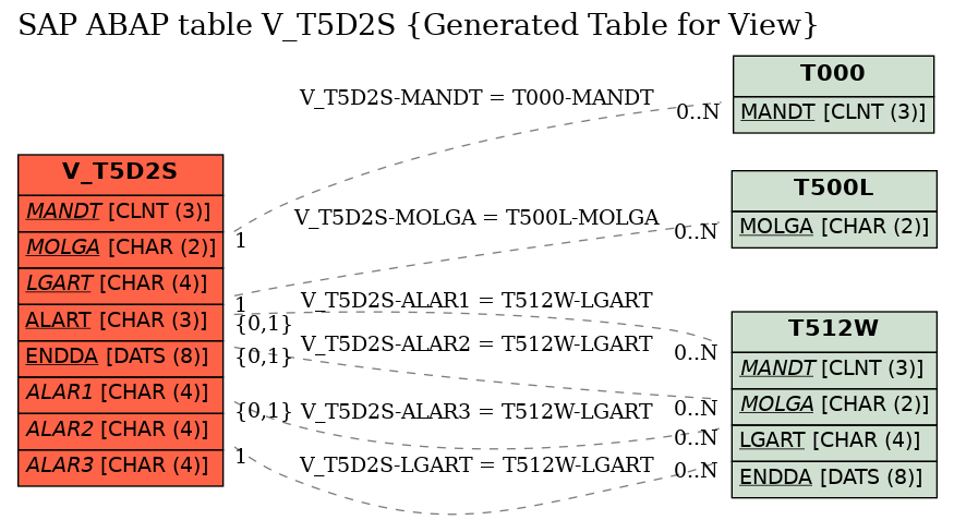 E-R Diagram for table V_T5D2S (Generated Table for View)